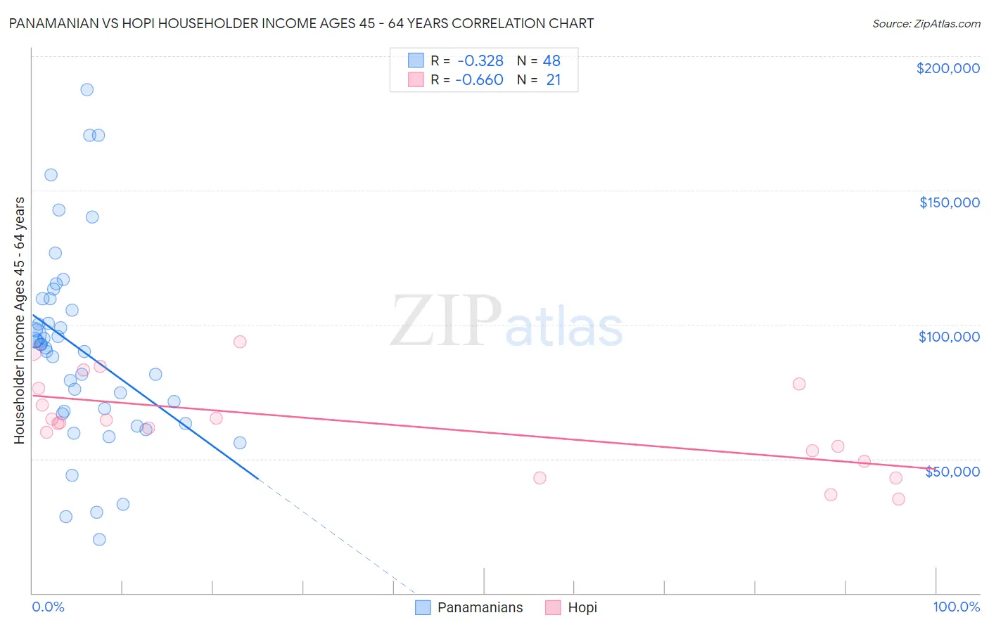 Panamanian vs Hopi Householder Income Ages 45 - 64 years