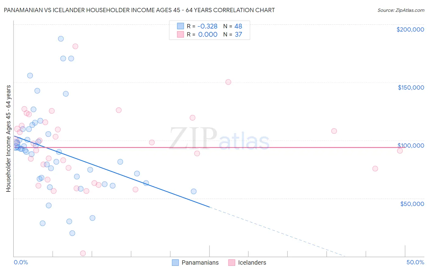 Panamanian vs Icelander Householder Income Ages 45 - 64 years