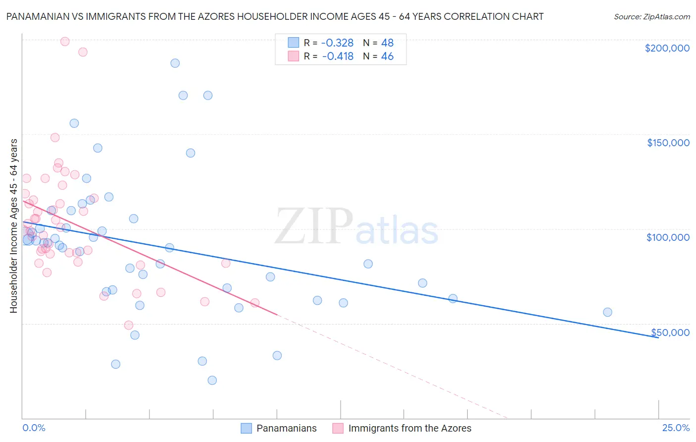 Panamanian vs Immigrants from the Azores Householder Income Ages 45 - 64 years