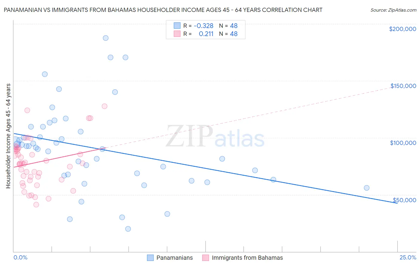 Panamanian vs Immigrants from Bahamas Householder Income Ages 45 - 64 years