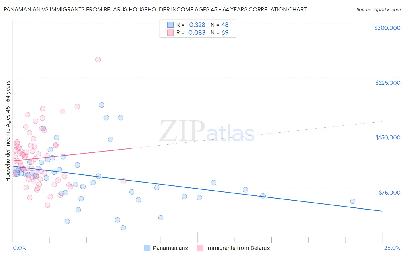 Panamanian vs Immigrants from Belarus Householder Income Ages 45 - 64 years