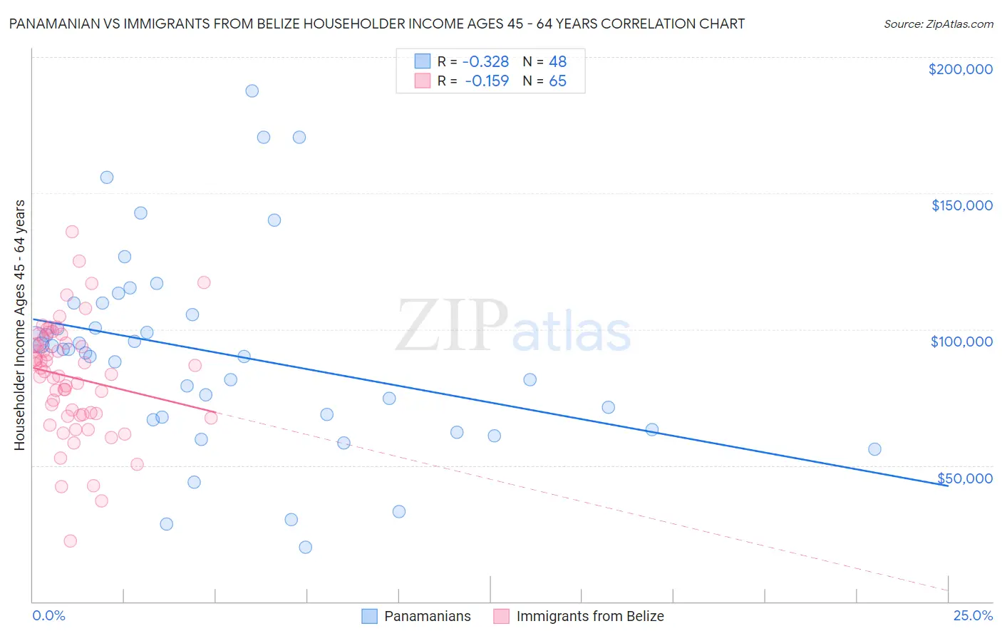 Panamanian vs Immigrants from Belize Householder Income Ages 45 - 64 years