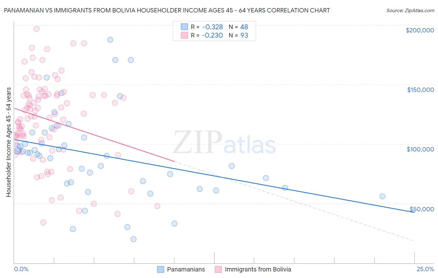 Panamanian vs Immigrants from Bolivia Householder Income Ages 45 - 64 years