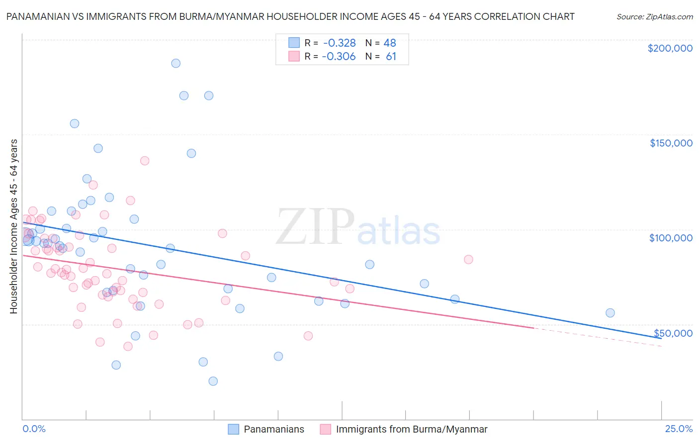 Panamanian vs Immigrants from Burma/Myanmar Householder Income Ages 45 - 64 years