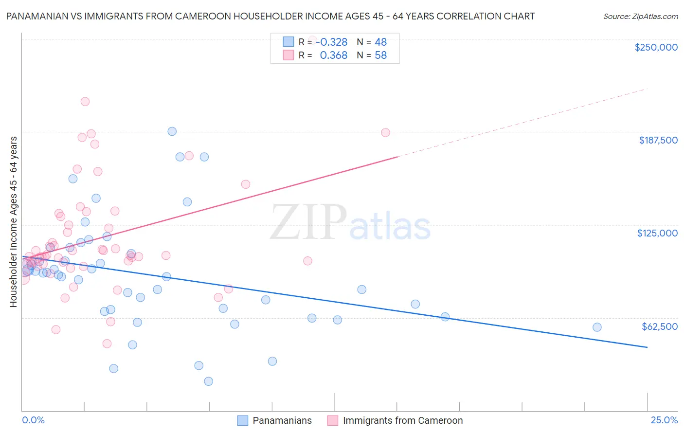 Panamanian vs Immigrants from Cameroon Householder Income Ages 45 - 64 years