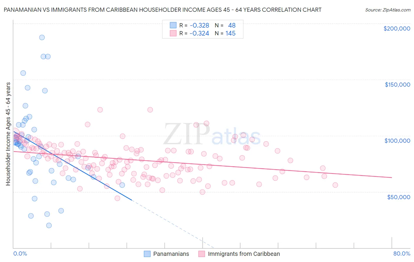 Panamanian vs Immigrants from Caribbean Householder Income Ages 45 - 64 years