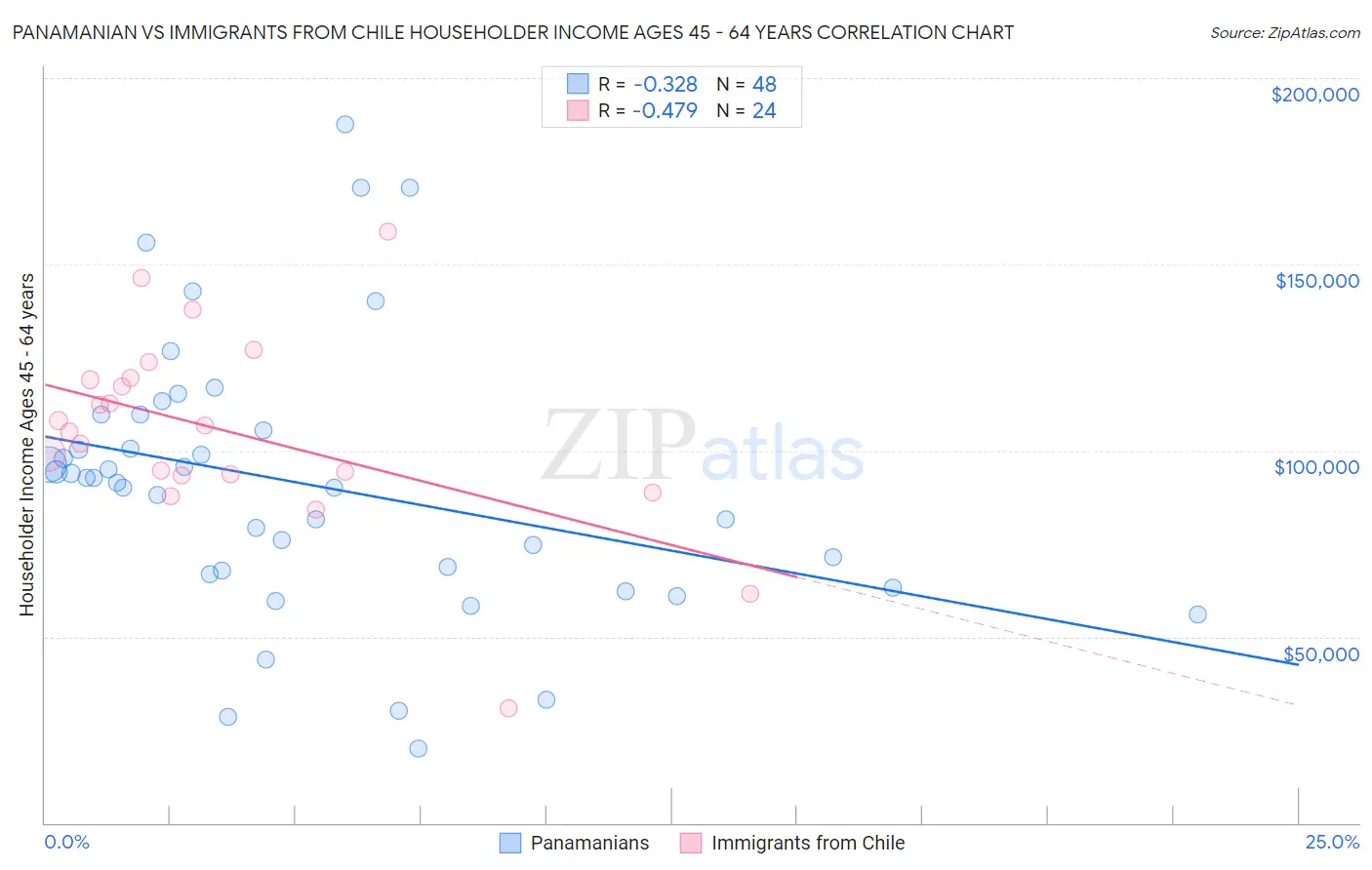 Panamanian vs Immigrants from Chile Householder Income Ages 45 - 64 years