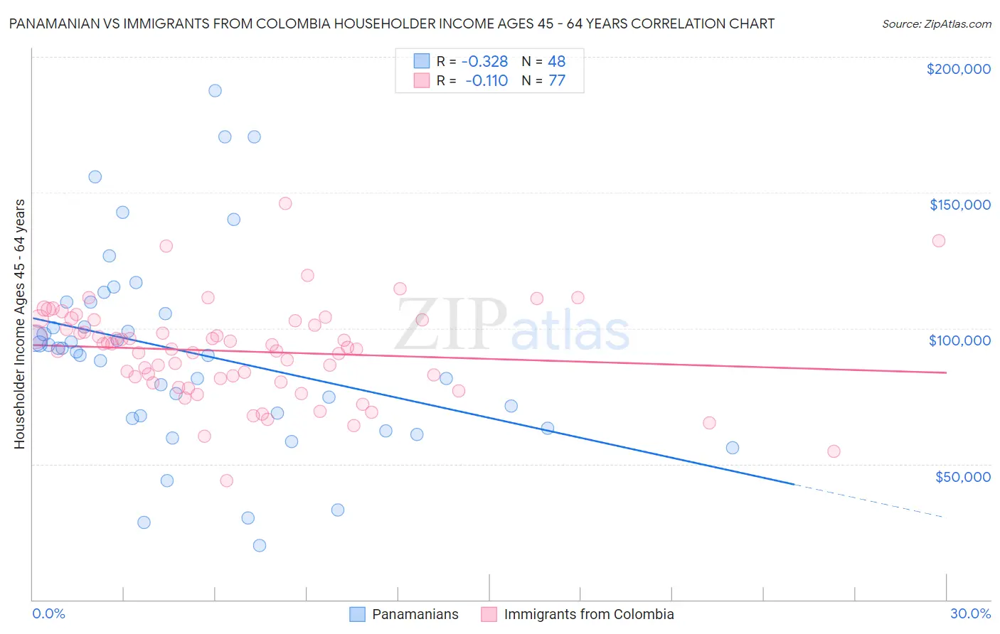 Panamanian vs Immigrants from Colombia Householder Income Ages 45 - 64 years
