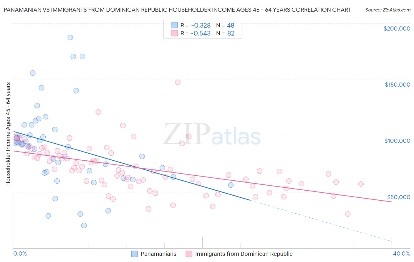 Panamanian vs Immigrants from Dominican Republic Householder Income Ages 45 - 64 years