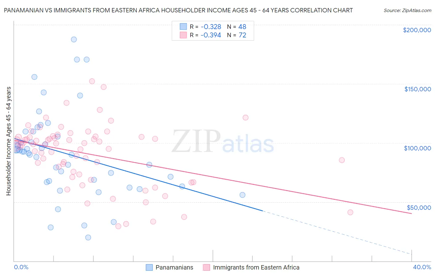 Panamanian vs Immigrants from Eastern Africa Householder Income Ages 45 - 64 years