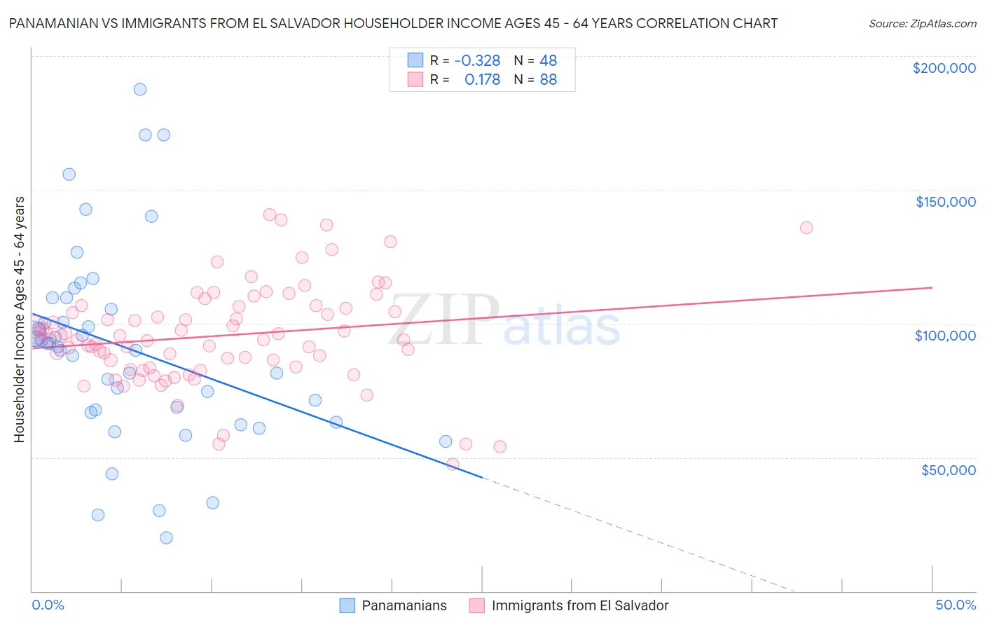 Panamanian vs Immigrants from El Salvador Householder Income Ages 45 - 64 years