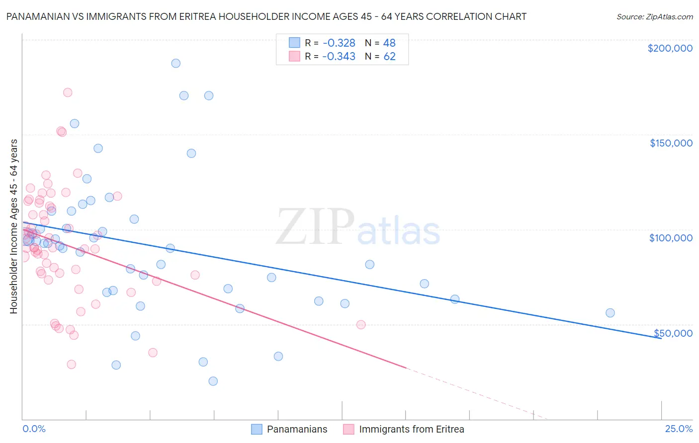 Panamanian vs Immigrants from Eritrea Householder Income Ages 45 - 64 years