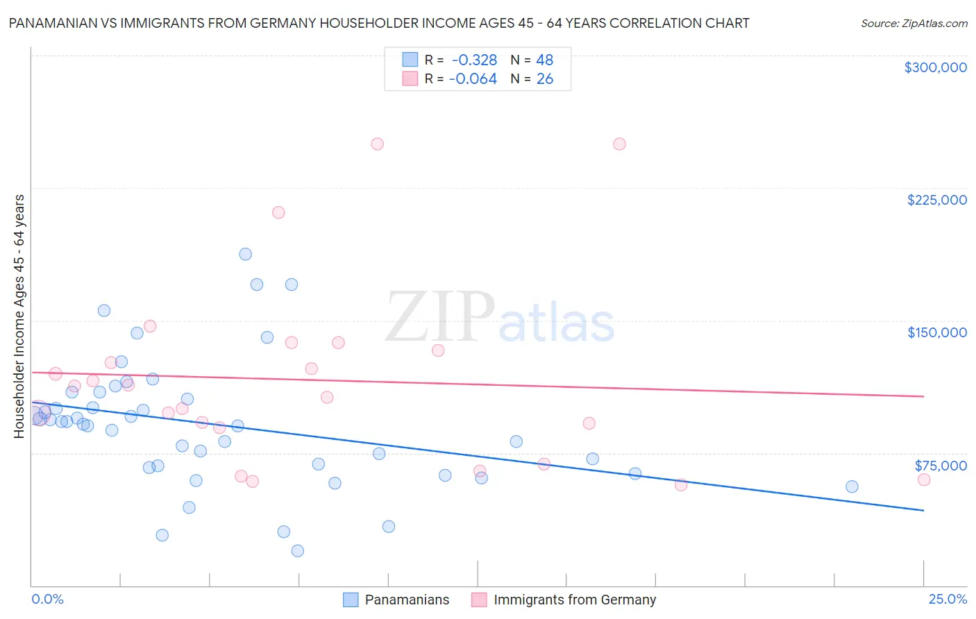 Panamanian vs Immigrants from Germany Householder Income Ages 45 - 64 years