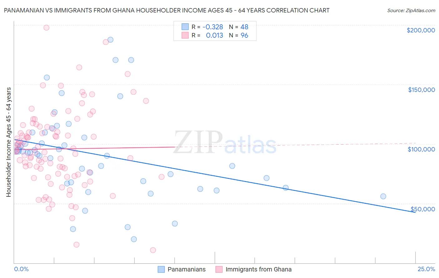 Panamanian vs Immigrants from Ghana Householder Income Ages 45 - 64 years