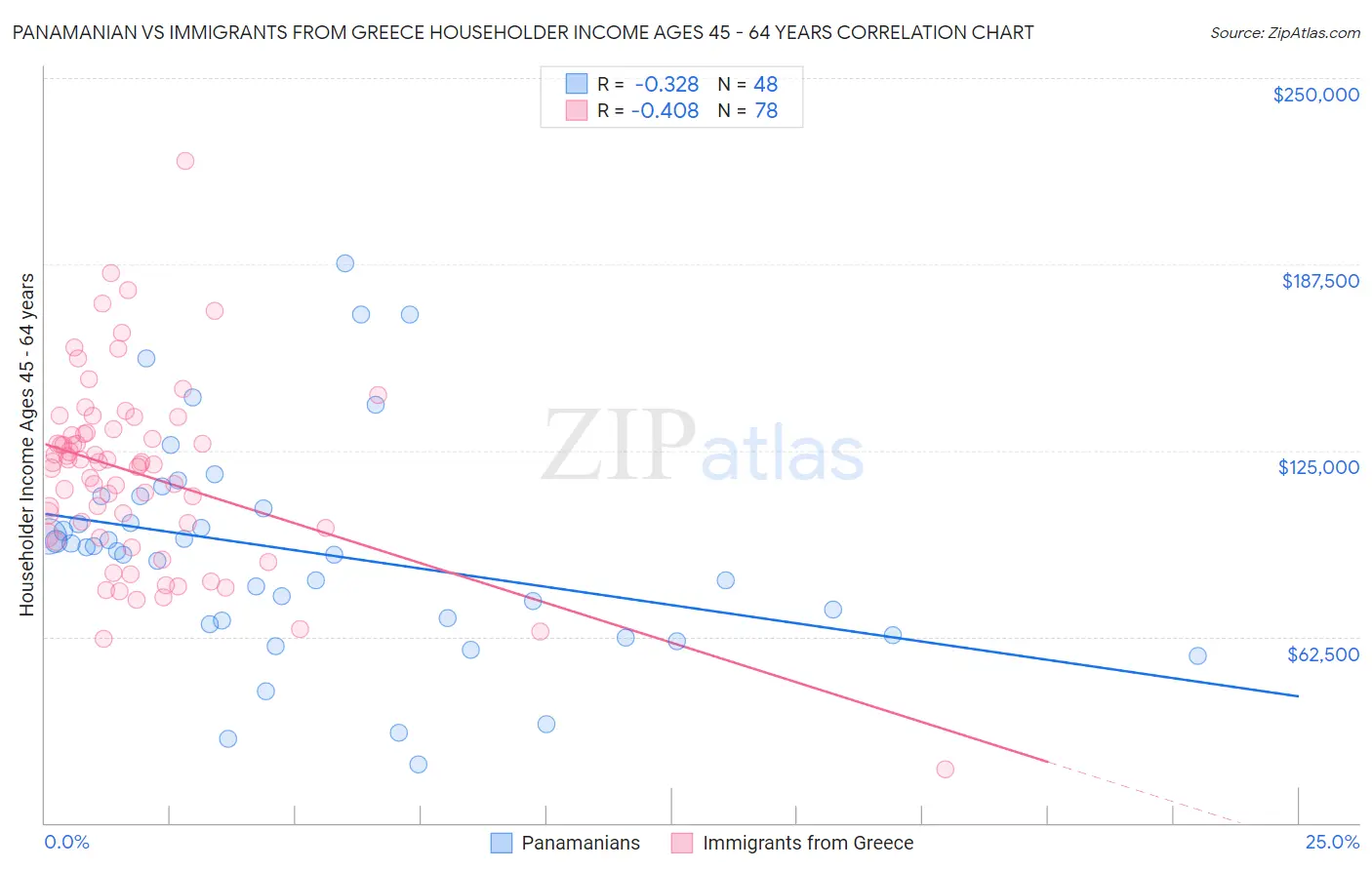 Panamanian vs Immigrants from Greece Householder Income Ages 45 - 64 years