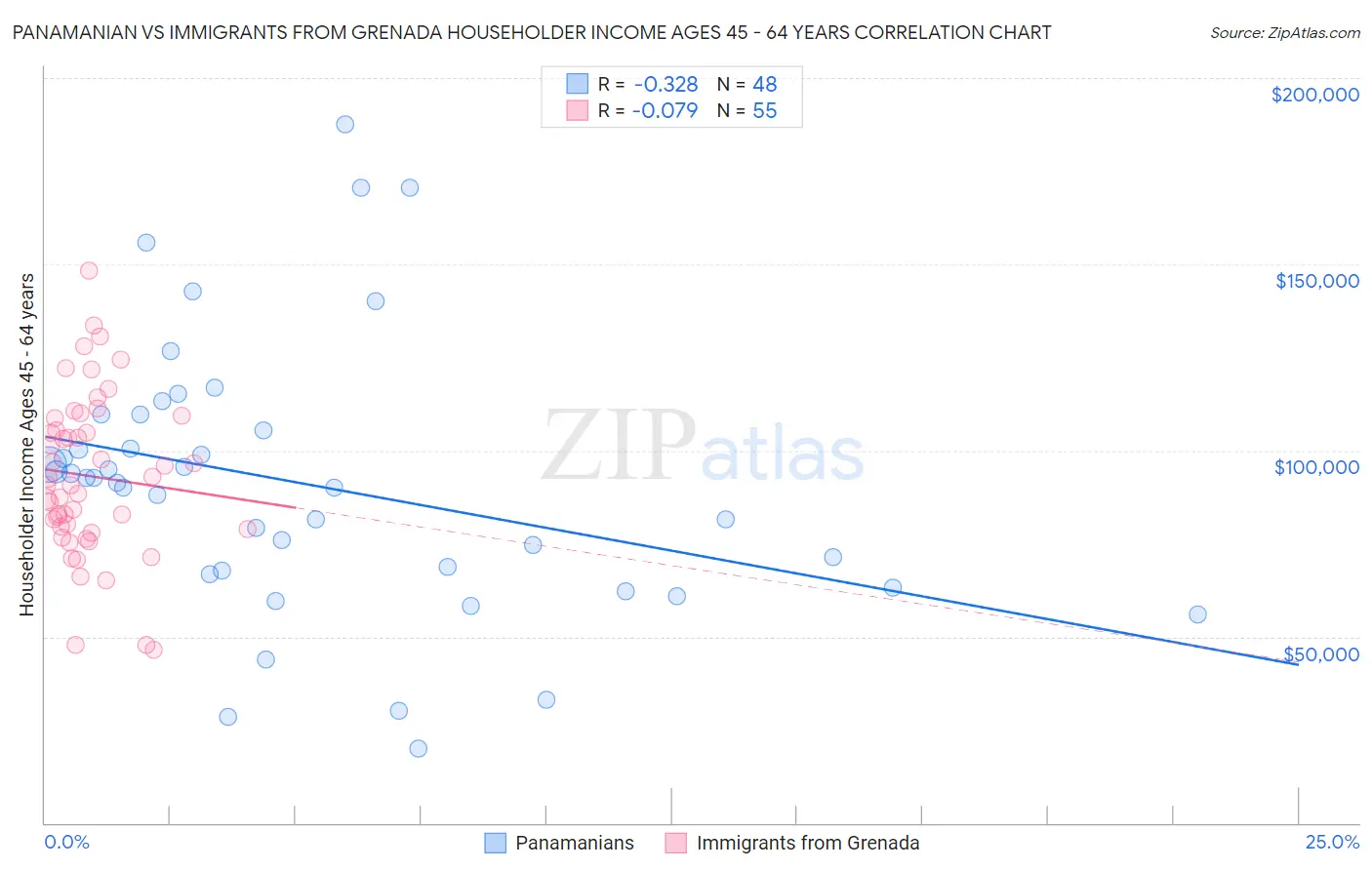 Panamanian vs Immigrants from Grenada Householder Income Ages 45 - 64 years