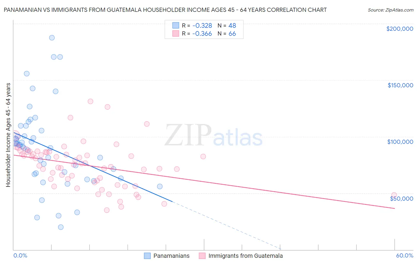 Panamanian vs Immigrants from Guatemala Householder Income Ages 45 - 64 years