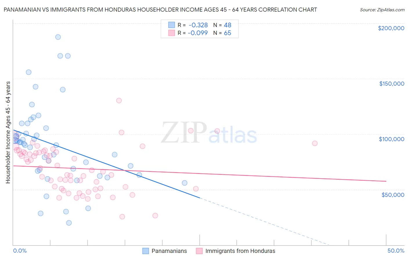 Panamanian vs Immigrants from Honduras Householder Income Ages 45 - 64 years