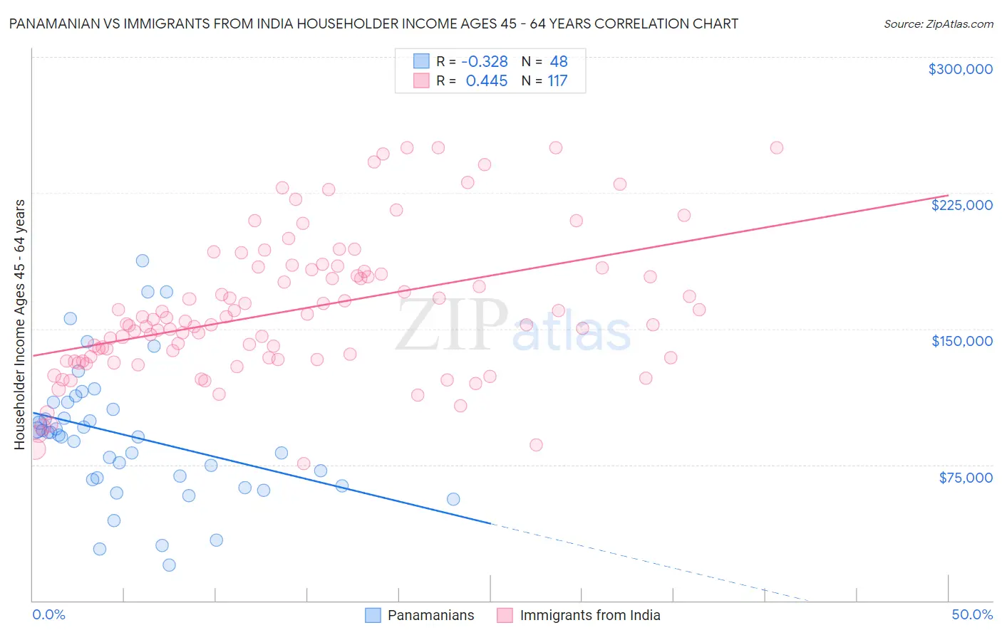 Panamanian vs Immigrants from India Householder Income Ages 45 - 64 years