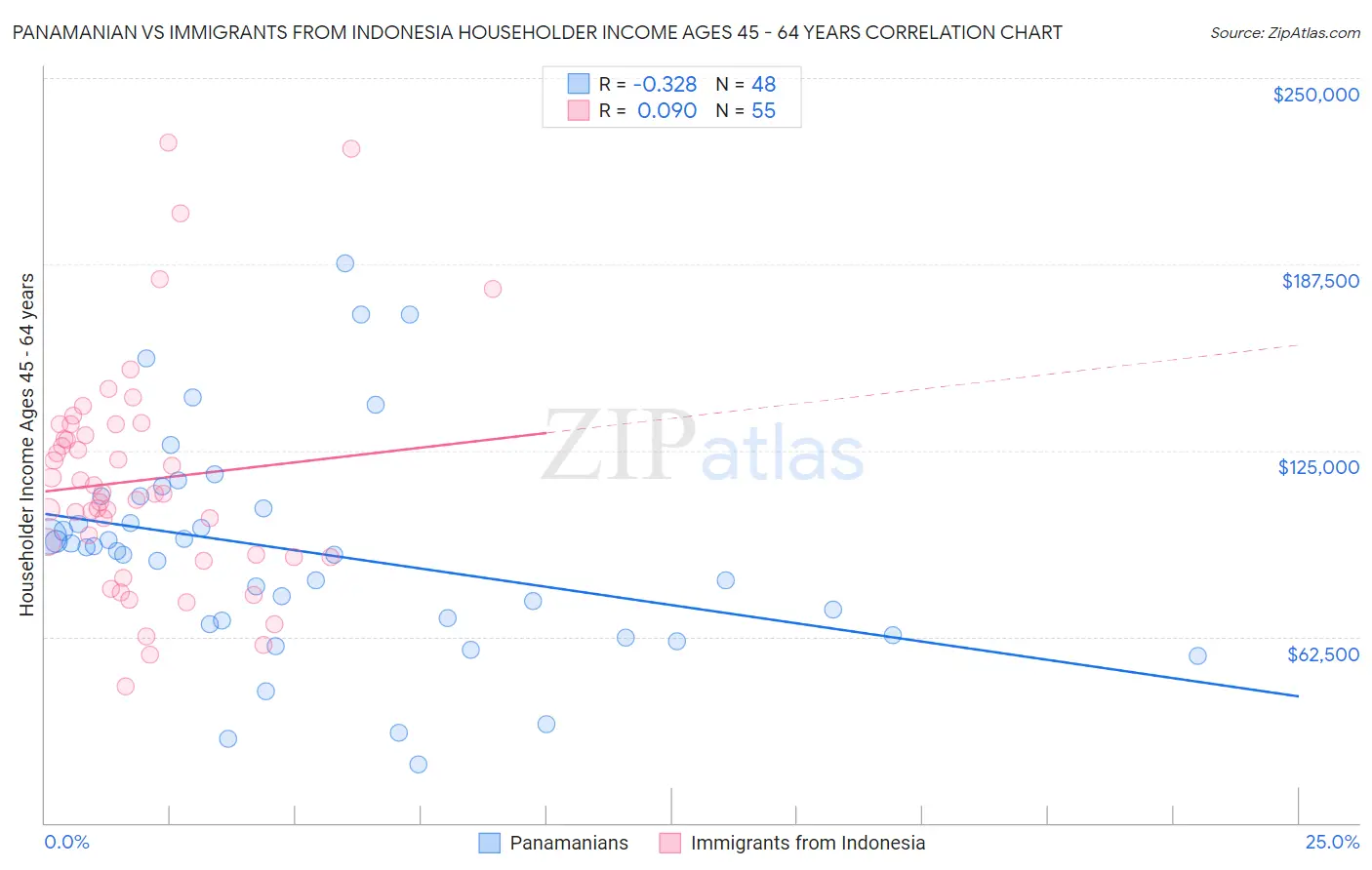 Panamanian vs Immigrants from Indonesia Householder Income Ages 45 - 64 years