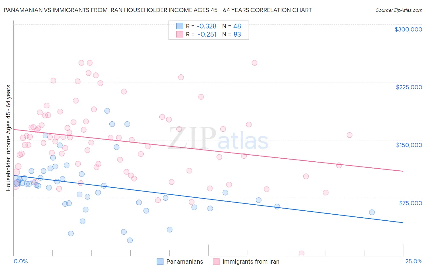 Panamanian vs Immigrants from Iran Householder Income Ages 45 - 64 years