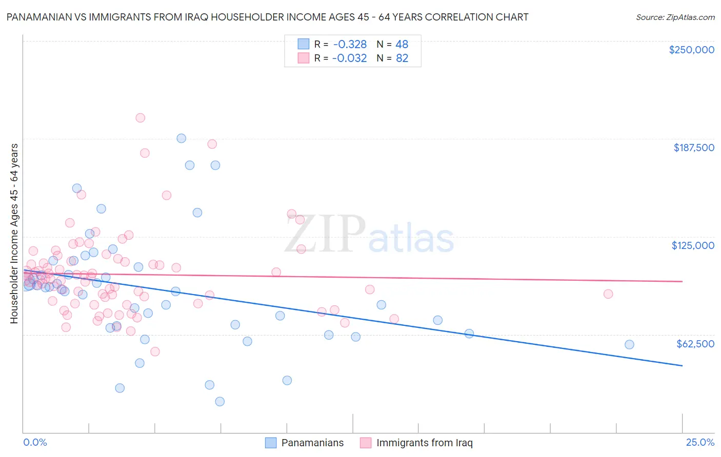 Panamanian vs Immigrants from Iraq Householder Income Ages 45 - 64 years
