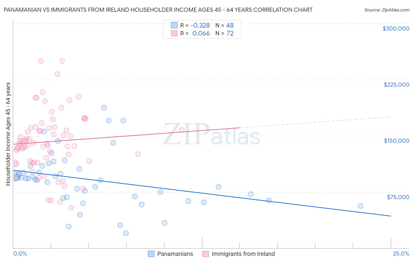 Panamanian vs Immigrants from Ireland Householder Income Ages 45 - 64 years