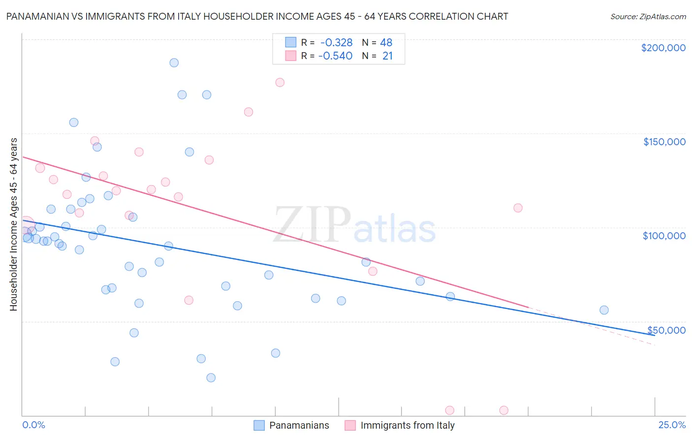 Panamanian vs Immigrants from Italy Householder Income Ages 45 - 64 years