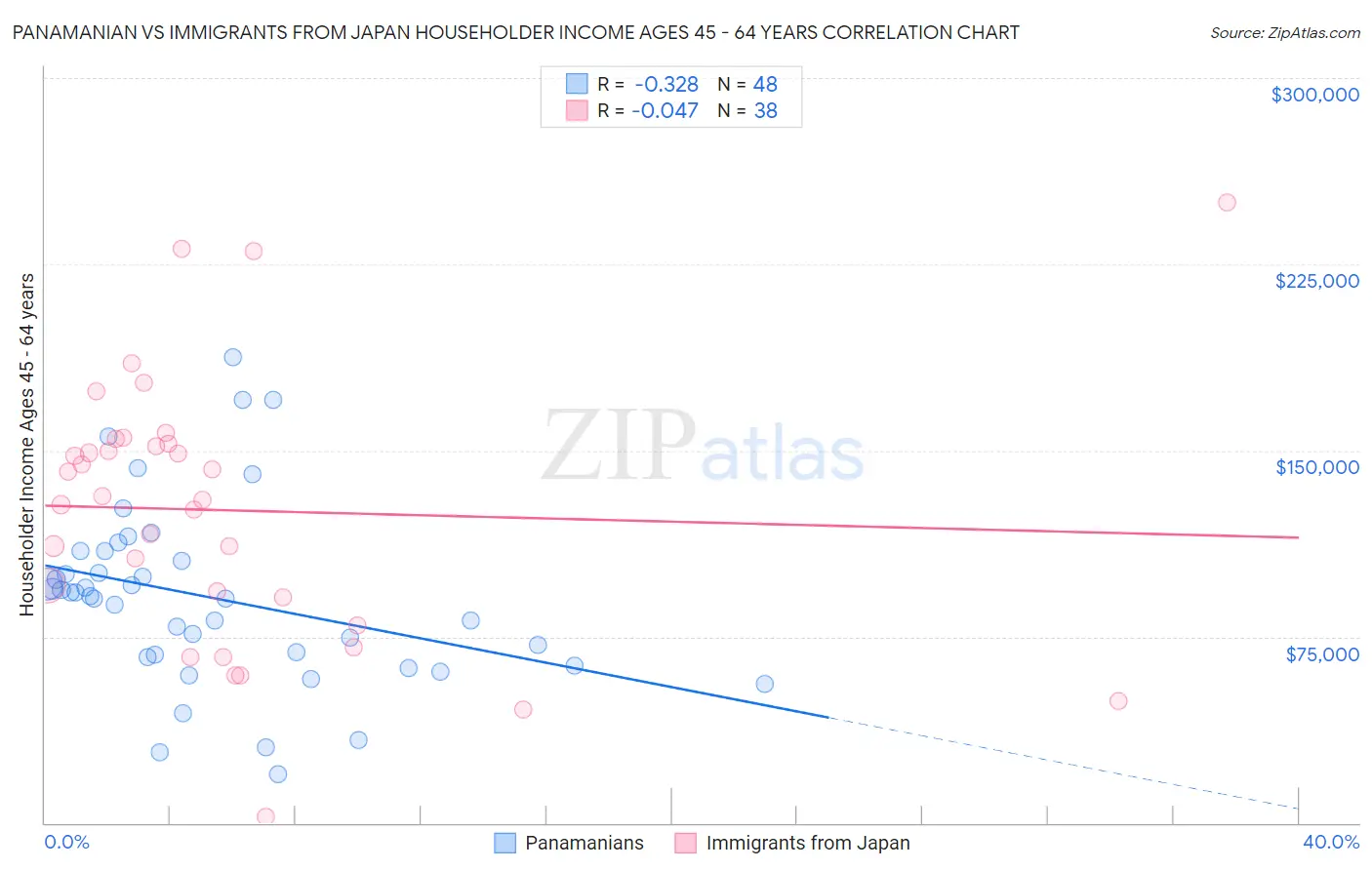 Panamanian vs Immigrants from Japan Householder Income Ages 45 - 64 years