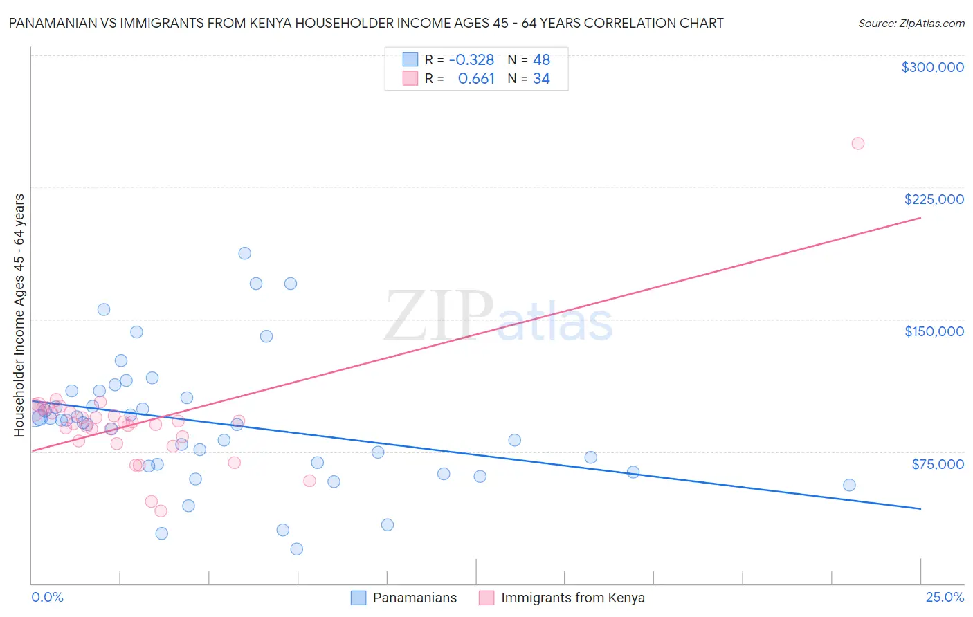 Panamanian vs Immigrants from Kenya Householder Income Ages 45 - 64 years