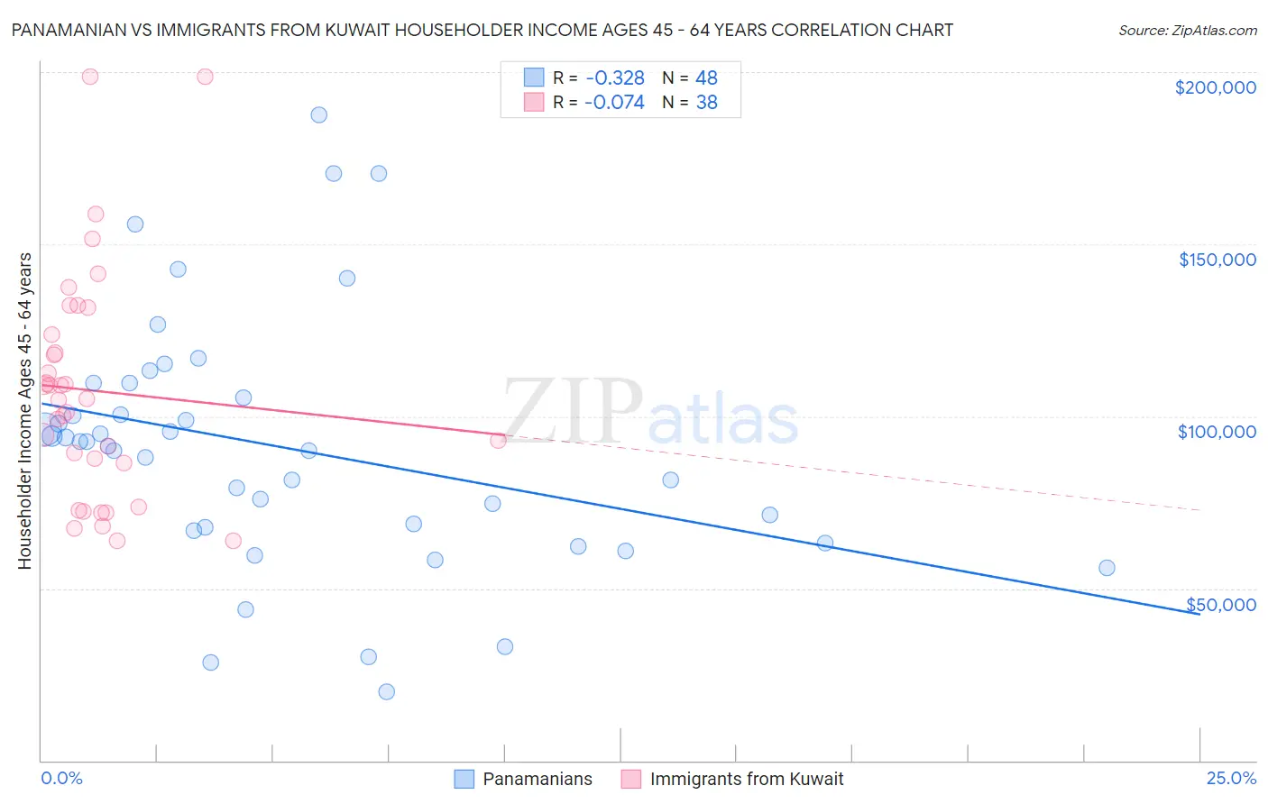 Panamanian vs Immigrants from Kuwait Householder Income Ages 45 - 64 years