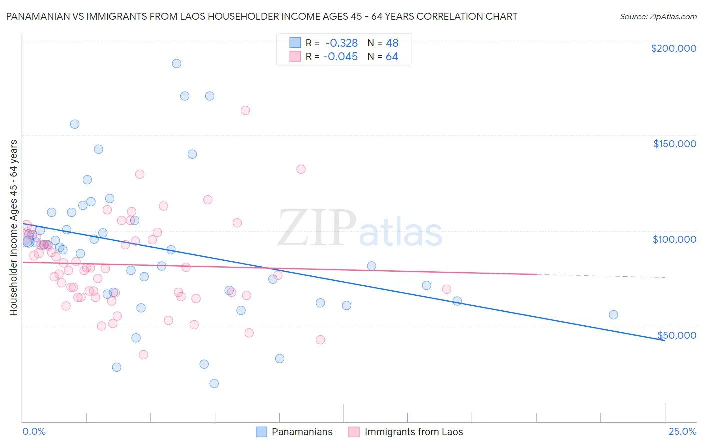Panamanian vs Immigrants from Laos Householder Income Ages 45 - 64 years