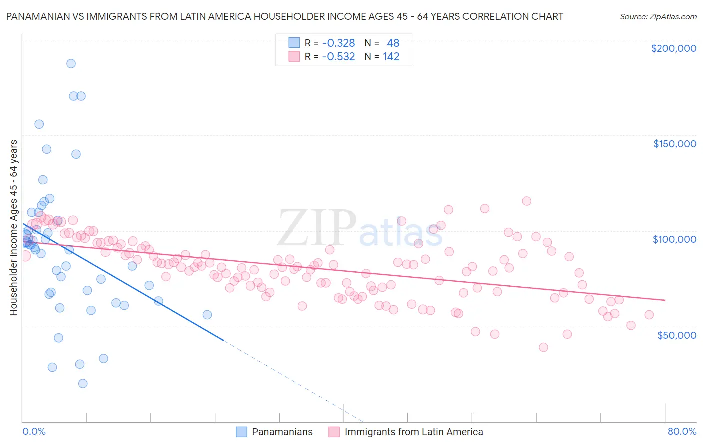 Panamanian vs Immigrants from Latin America Householder Income Ages 45 - 64 years