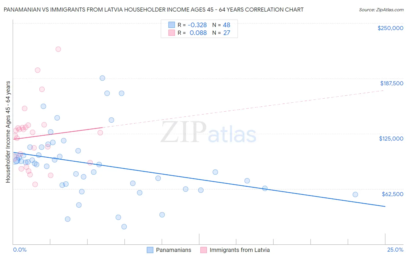 Panamanian vs Immigrants from Latvia Householder Income Ages 45 - 64 years