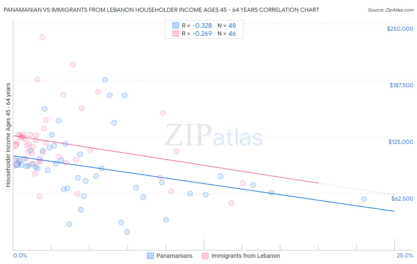Panamanian vs Immigrants from Lebanon Householder Income Ages 45 - 64 years