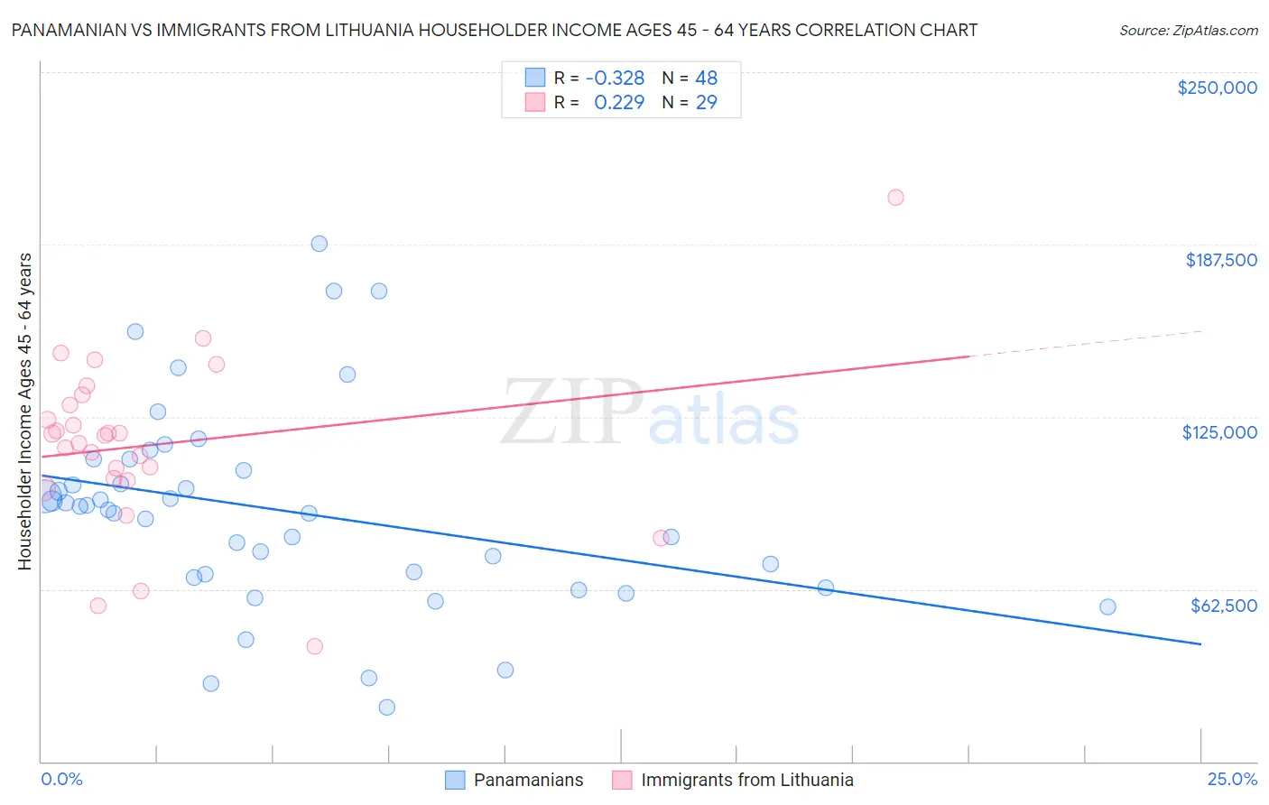 Panamanian vs Immigrants from Lithuania Householder Income Ages 45 - 64 years