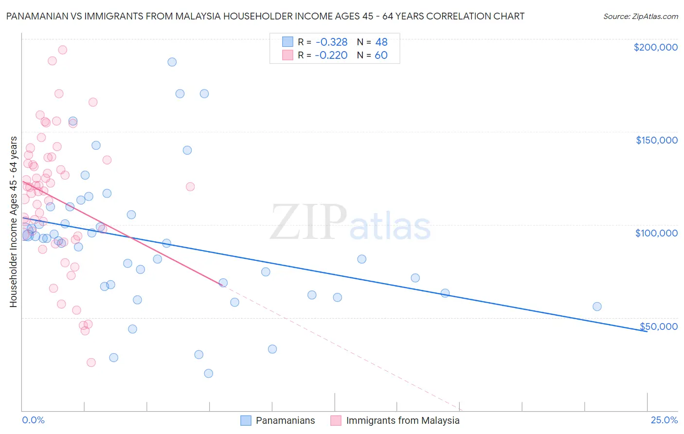 Panamanian vs Immigrants from Malaysia Householder Income Ages 45 - 64 years