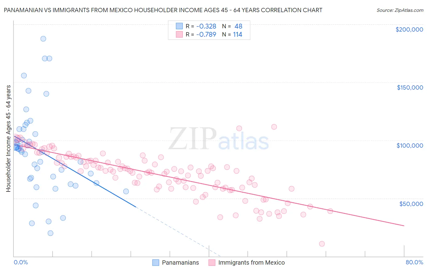 Panamanian vs Immigrants from Mexico Householder Income Ages 45 - 64 years