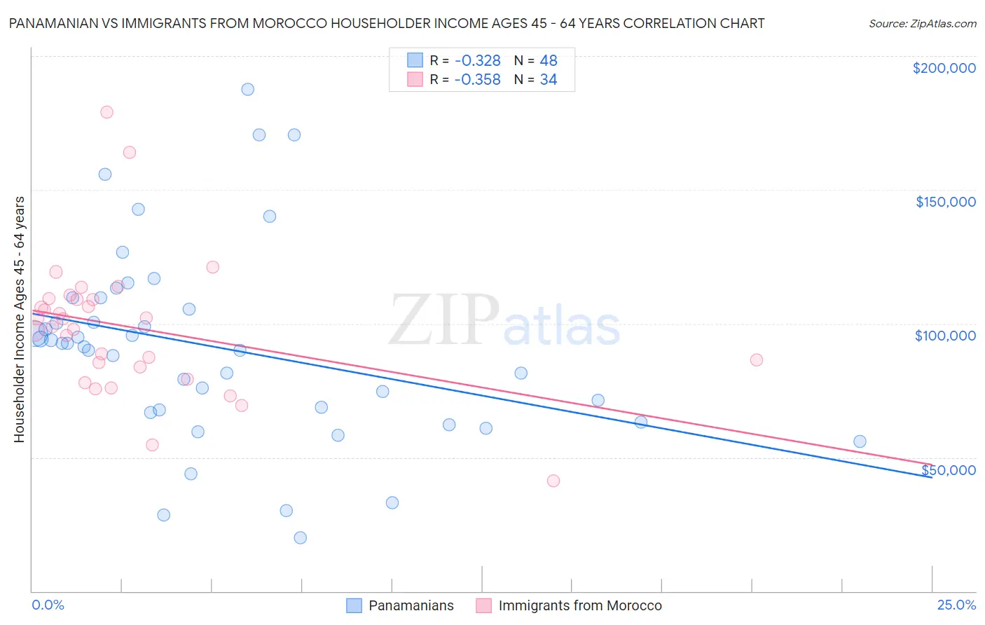 Panamanian vs Immigrants from Morocco Householder Income Ages 45 - 64 years