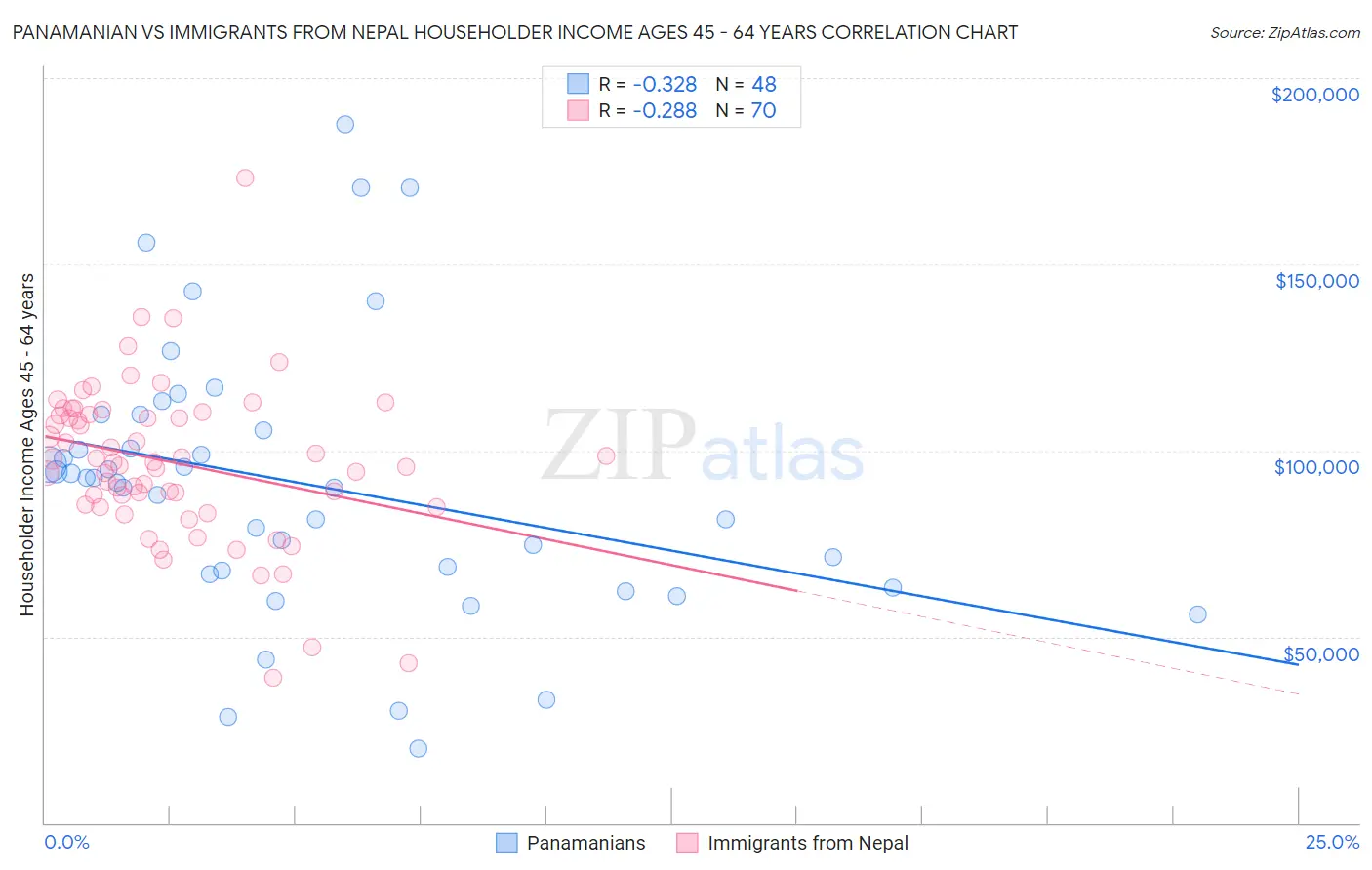 Panamanian vs Immigrants from Nepal Householder Income Ages 45 - 64 years