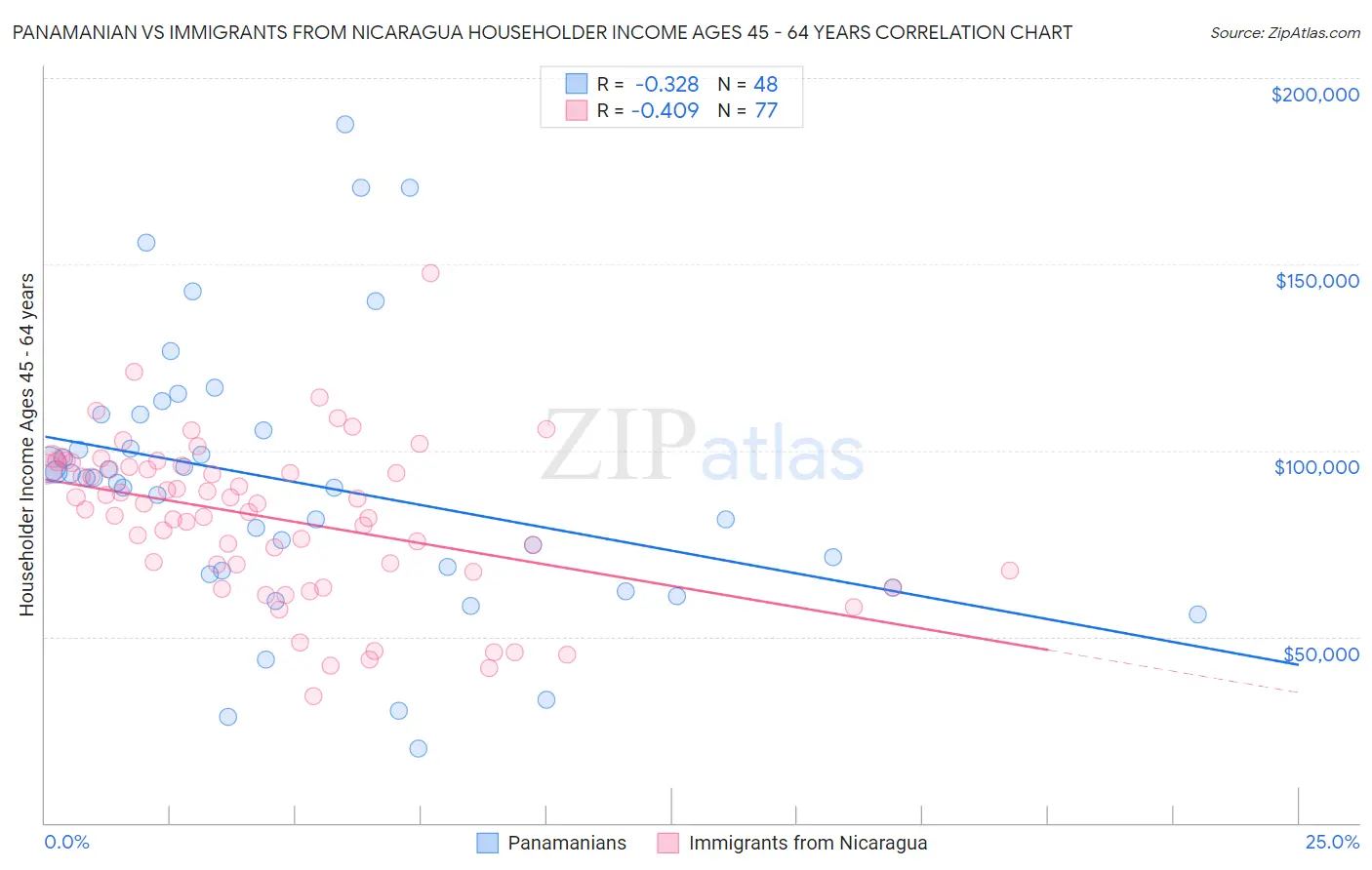 Panamanian vs Immigrants from Nicaragua Householder Income Ages 45 - 64 years