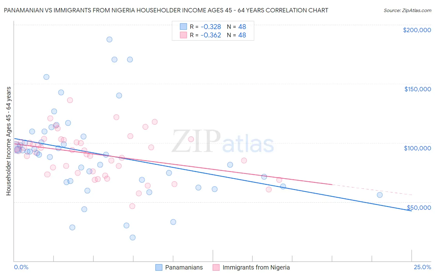 Panamanian vs Immigrants from Nigeria Householder Income Ages 45 - 64 years