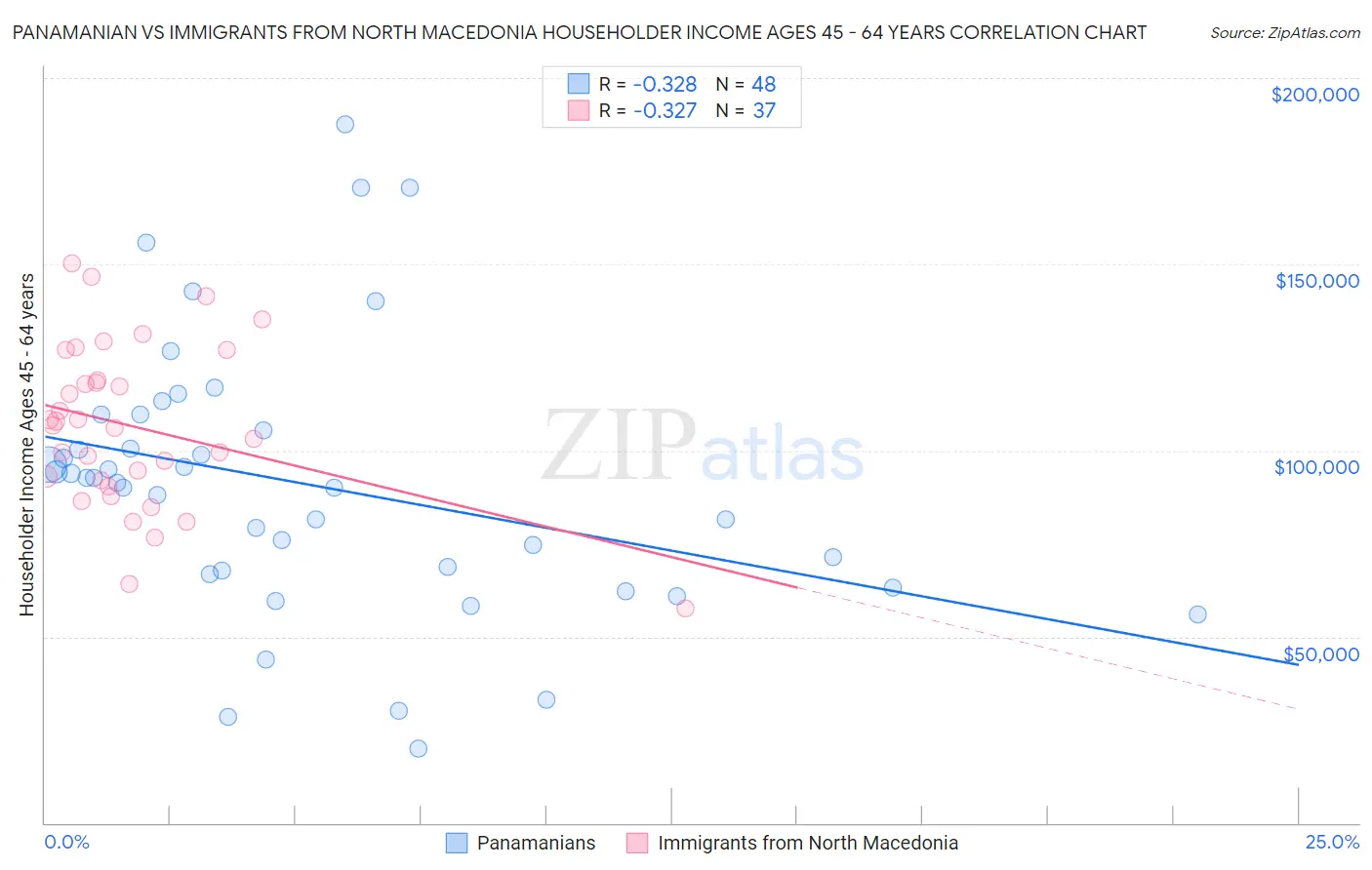 Panamanian vs Immigrants from North Macedonia Householder Income Ages 45 - 64 years