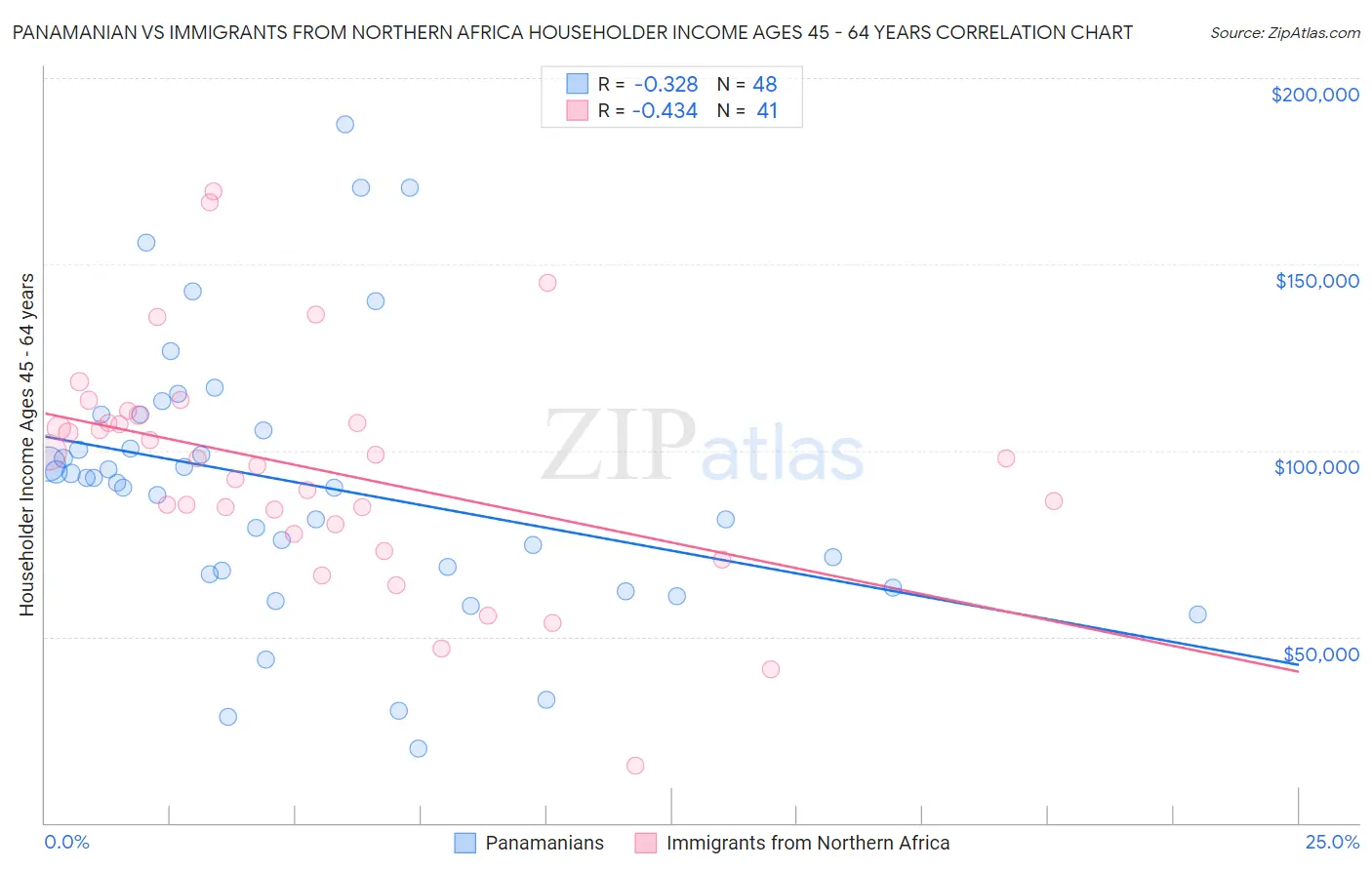 Panamanian vs Immigrants from Northern Africa Householder Income Ages 45 - 64 years