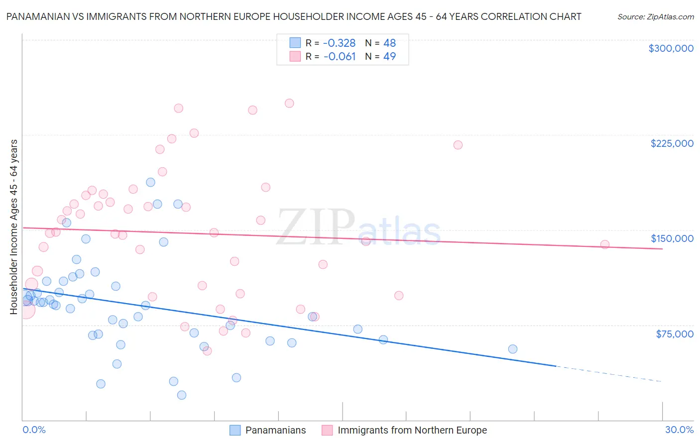 Panamanian vs Immigrants from Northern Europe Householder Income Ages 45 - 64 years