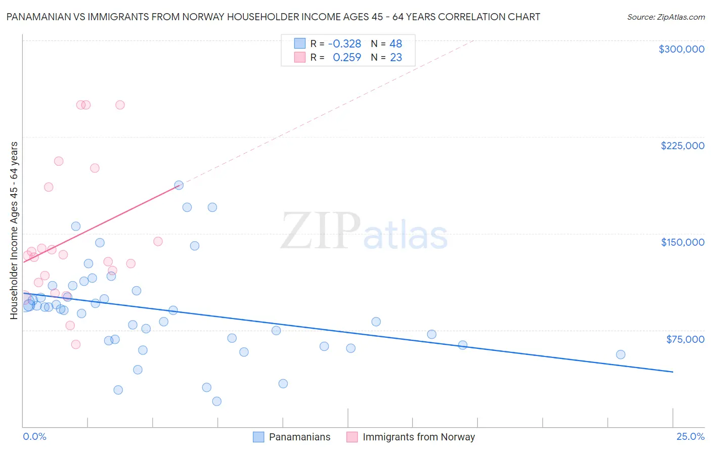 Panamanian vs Immigrants from Norway Householder Income Ages 45 - 64 years