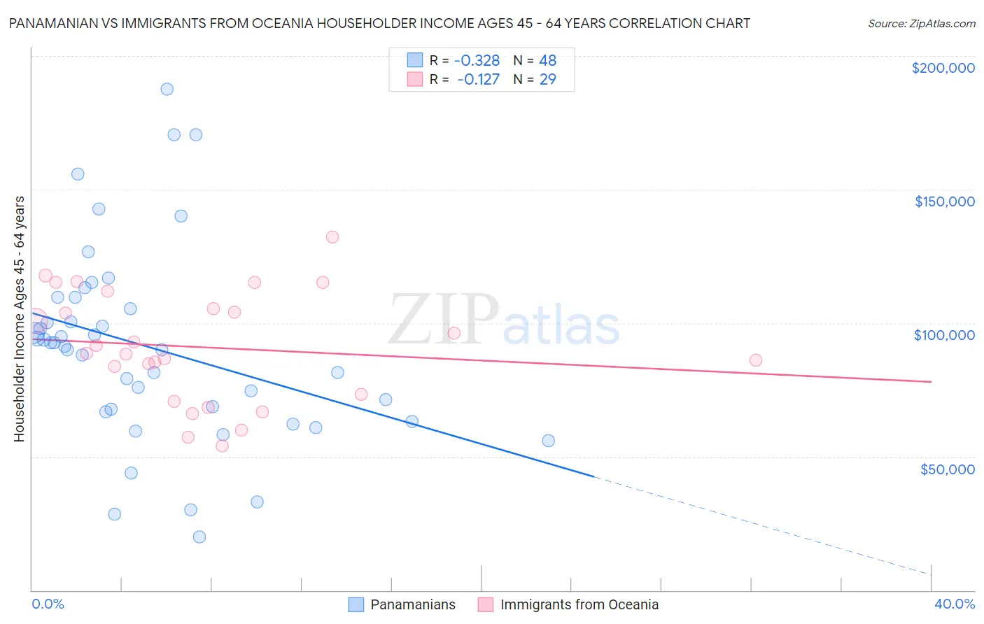 Panamanian vs Immigrants from Oceania Householder Income Ages 45 - 64 years