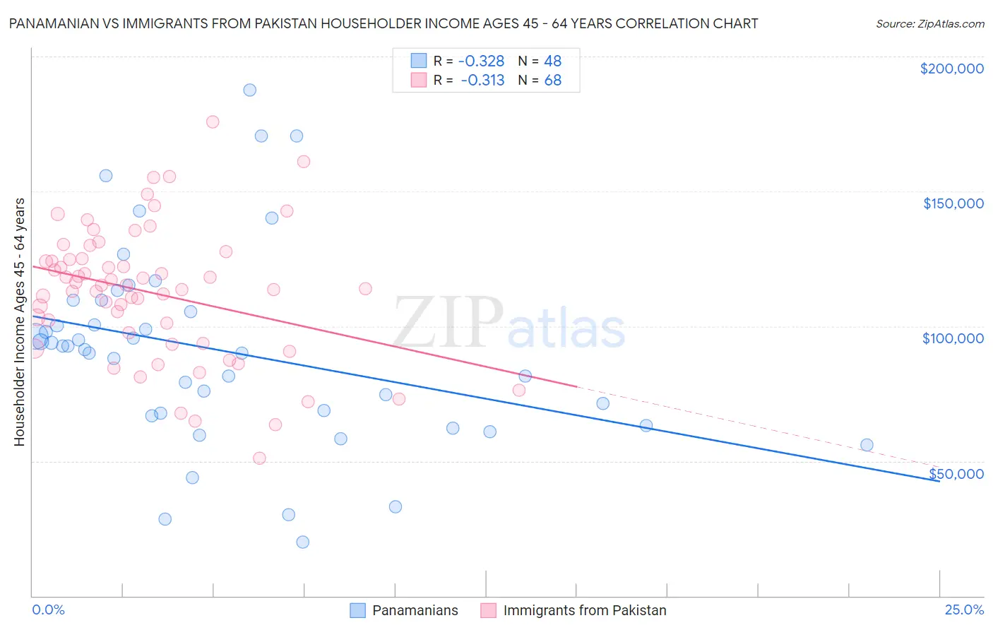 Panamanian vs Immigrants from Pakistan Householder Income Ages 45 - 64 years