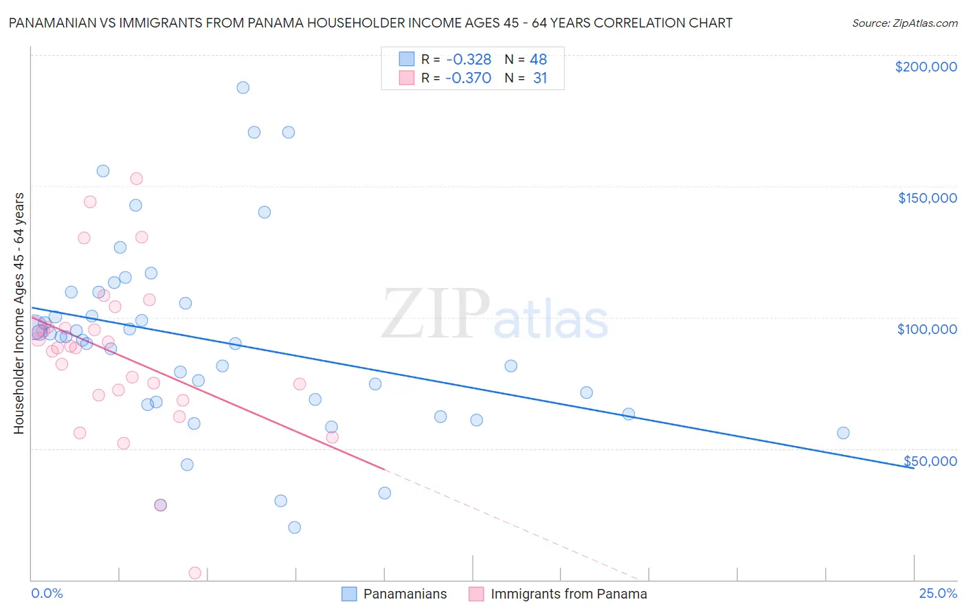 Panamanian vs Immigrants from Panama Householder Income Ages 45 - 64 years
