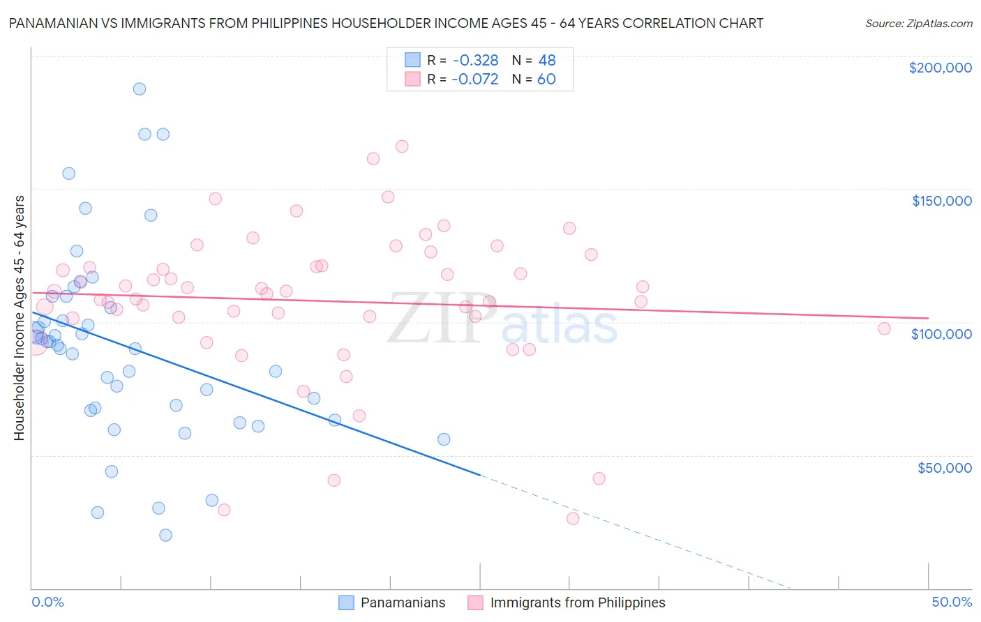 Panamanian vs Immigrants from Philippines Householder Income Ages 45 - 64 years